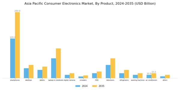 Asia Pacific Consumer Electronics Market Segment Image 0
