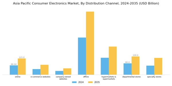 Asia Pacific Consumer Electronics Market Segment Image 1