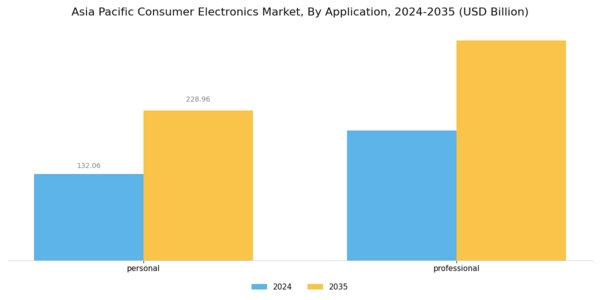 Asia Pacific Consumer Electronics Market Segment Image 2