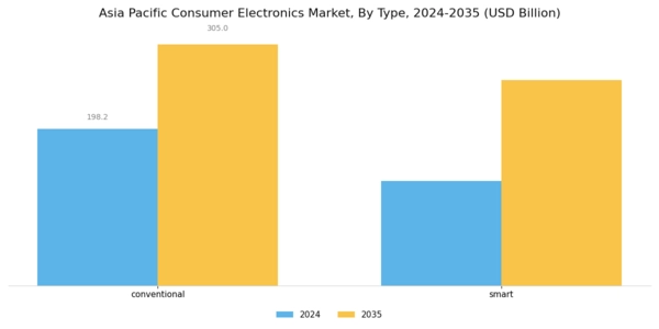 Asia Pacific Consumer Electronics Market Segment Image 3