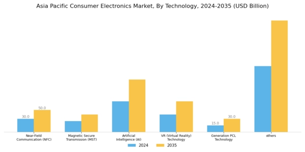 Asia Pacific Consumer Electronics Market Segment Image 4