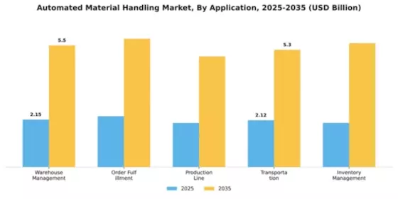 EU Automated Material Handling Equipment Market Segment Image 0