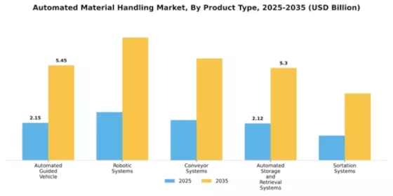 EU Automated Material Handling Equipment Market Segment Image 2
