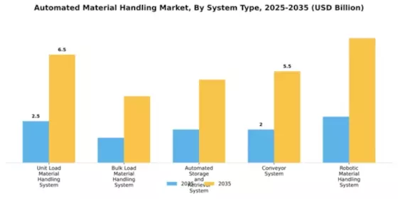 EU Automated Material Handling Equipment Market Segment Image 3