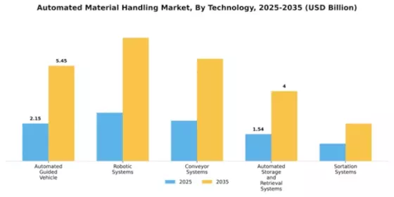EU Automated Material Handling Equipment Market Segment Image 4