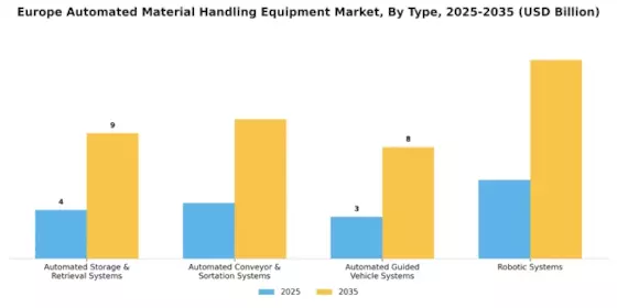 EU Automated Material Handling Equipment Market Segment Image 0