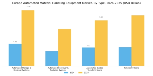 EU Automated Material Handling Equipment Market Segment Image 0