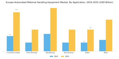 EU Automated Material Handling Equipment Market Segment Image 1