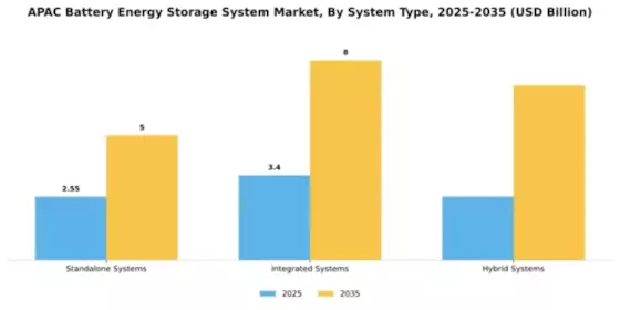 2026 APAC Battery Energy Storage System Market Segment Image 3