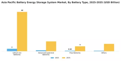 APAC Battery Energy Storage System Market Segment Image 1