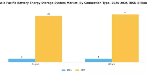 APAC Battery Energy Storage System Market Segment Image 2