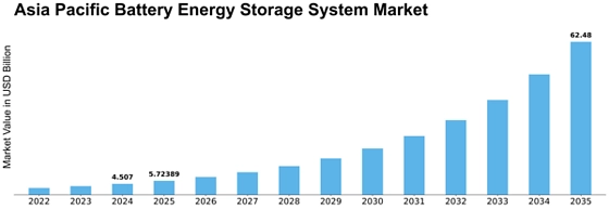 APAC Battery Energy Storage System Market Size