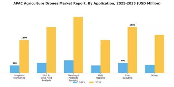 Asia Pacific Agriculture Drones Market Segment Image 0