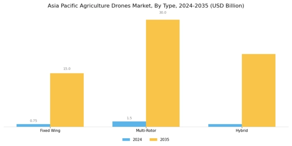 Asia Pacific Agriculture Drones Market Segment Image 0