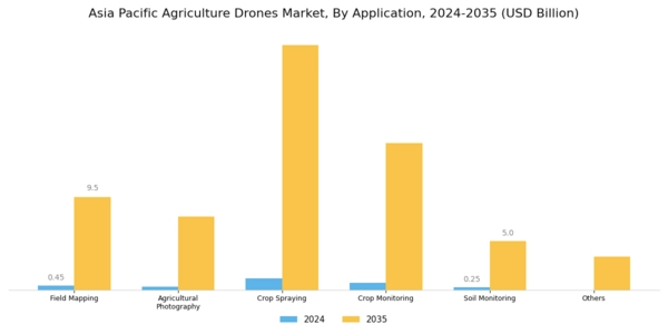 Asia Pacific Agriculture Drones Market Segment Image 1