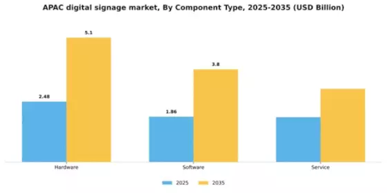 Asia Pacific Digital Signage Market Segment Image 0
