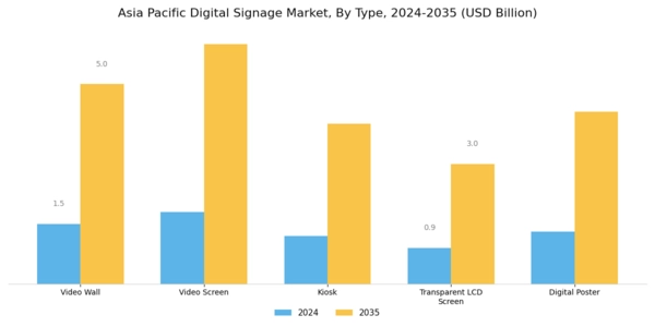 Asia Pacific Digital Signage Market Segment Image 0