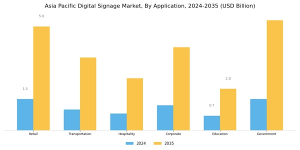 Asia Pacific Digital Signage Market Segment Image 4