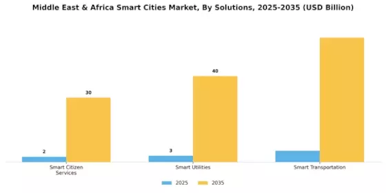 MEA Smart Cities Market Segment Image 0