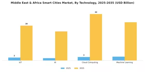 MEA Smart Cities Market Segment Image 2