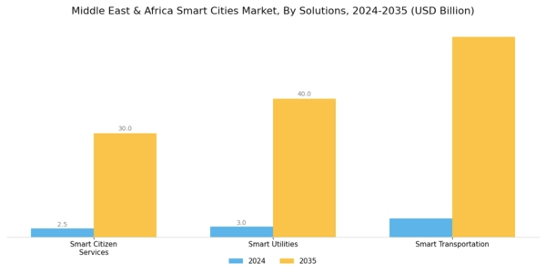 MEA Smart Cities Market Segment Image 0