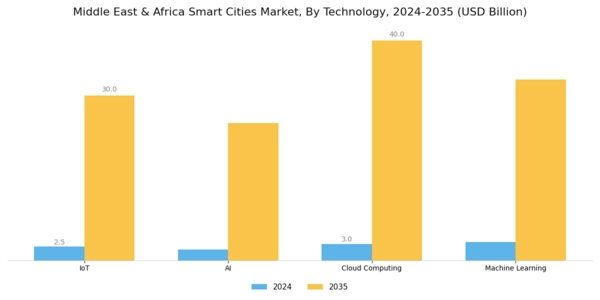 MEA Smart Cities Market Segment Image 2