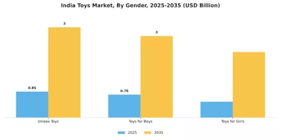 India Toys Market Segment Image 1