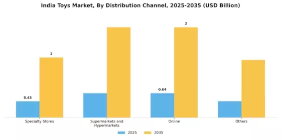 India Toys Market Segment Image 2