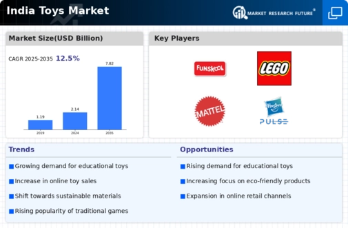 India Toys Market Infographic