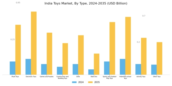 India Toys Market Segment Image 0