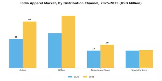 India Apparel Market Segment Image 0
