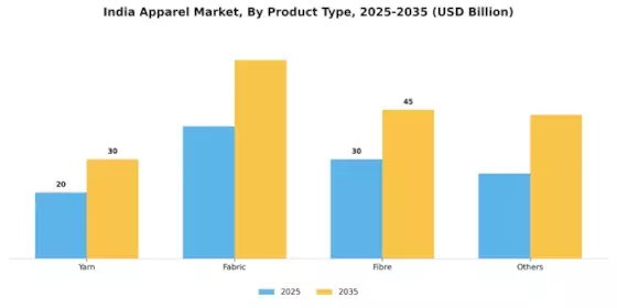 India Apparel Market Segment Image 1
