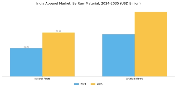India Apparel Market Segment Image 0