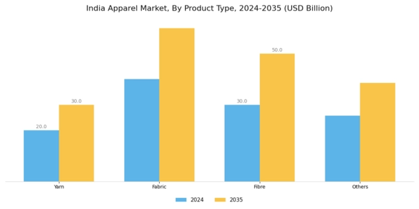 India Apparel Market Segment Image 1