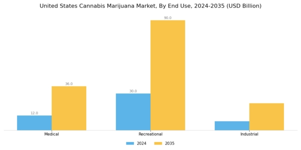 US Cannabis Marijuana Market Segment Image 0