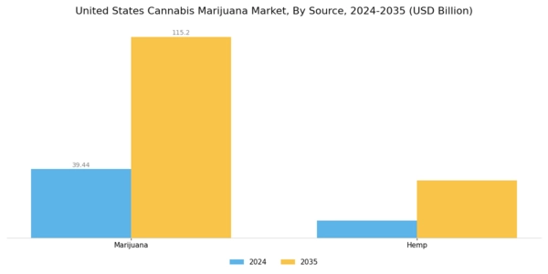US Cannabis Marijuana Market Segment Image 1