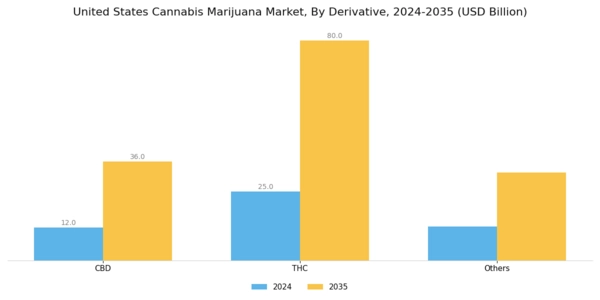 US Cannabis Marijuana Market Segment Image 2