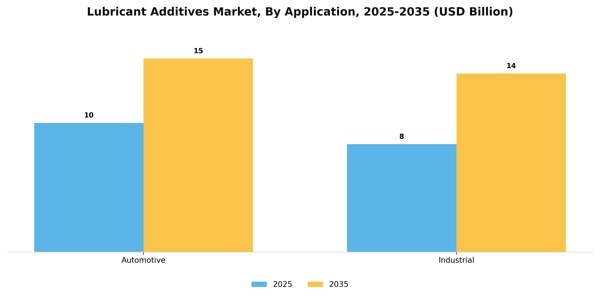 Lubricant Additives Market Segment Image 0