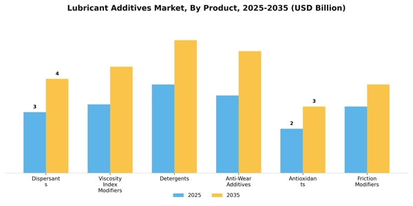 Lubricant Additives Market Segment Image 1