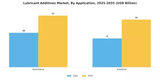 Lubricant Additives Market Segment Image 1
