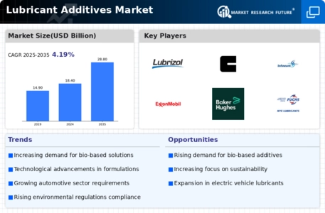 Lubricant Additives Market Infographic