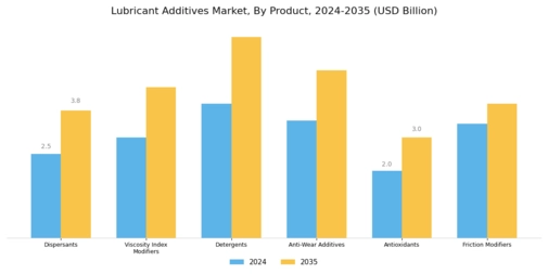 Lubricant Additives Market Segment Image 0