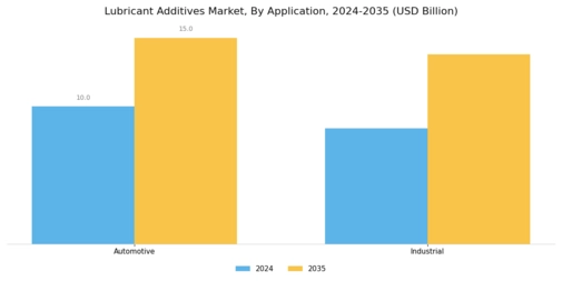 Lubricant Additives Market Segment Image 1