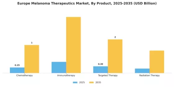 EU Melanoma Therapeutics Market Segment Image 1