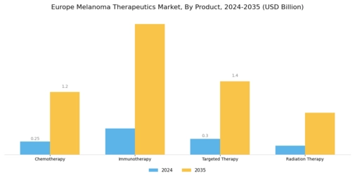 EU Melanoma Therapeutics Market Segment Image 0