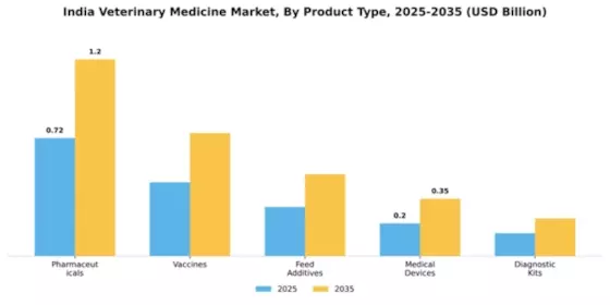 India Veterinary Medicine Manufacturing Market Segment Image 2