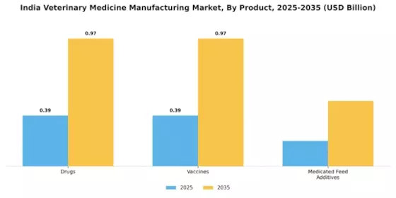 India Veterinary Medicine Manufacturing Market Segment Image 0