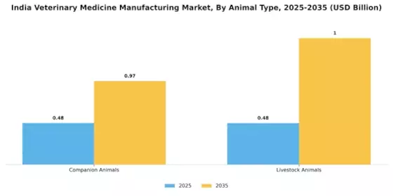 India Veterinary Medicine Manufacturing Market Segment Image 1