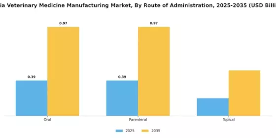 India Veterinary Medicine Manufacturing Market Segment Image 2