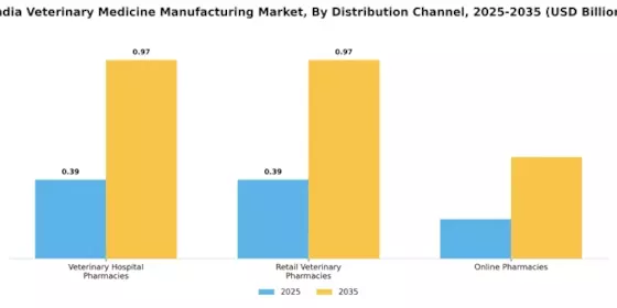 India Veterinary Medicine Manufacturing Market Segment Image 3